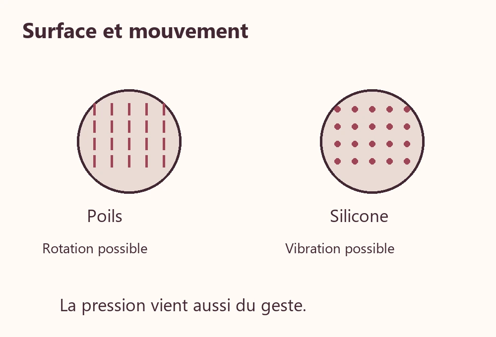 Surface et mouvement. Le matériau de contact et le mouvement sont deux choix distincts.